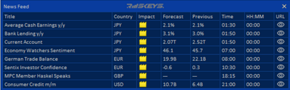 Digital news feed showing economic indicators for JPY, EUR, GBP, and USD with impact and forecast details.